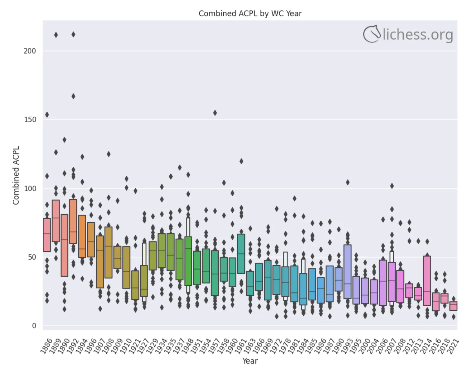 How to Reproduce a Lichess Advantage Chart in Python