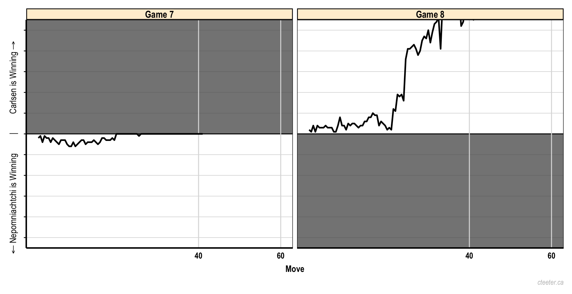 How do today's top young players compare to Carlsen when he was their age?  I made a graph to find out [updated] : r/chess