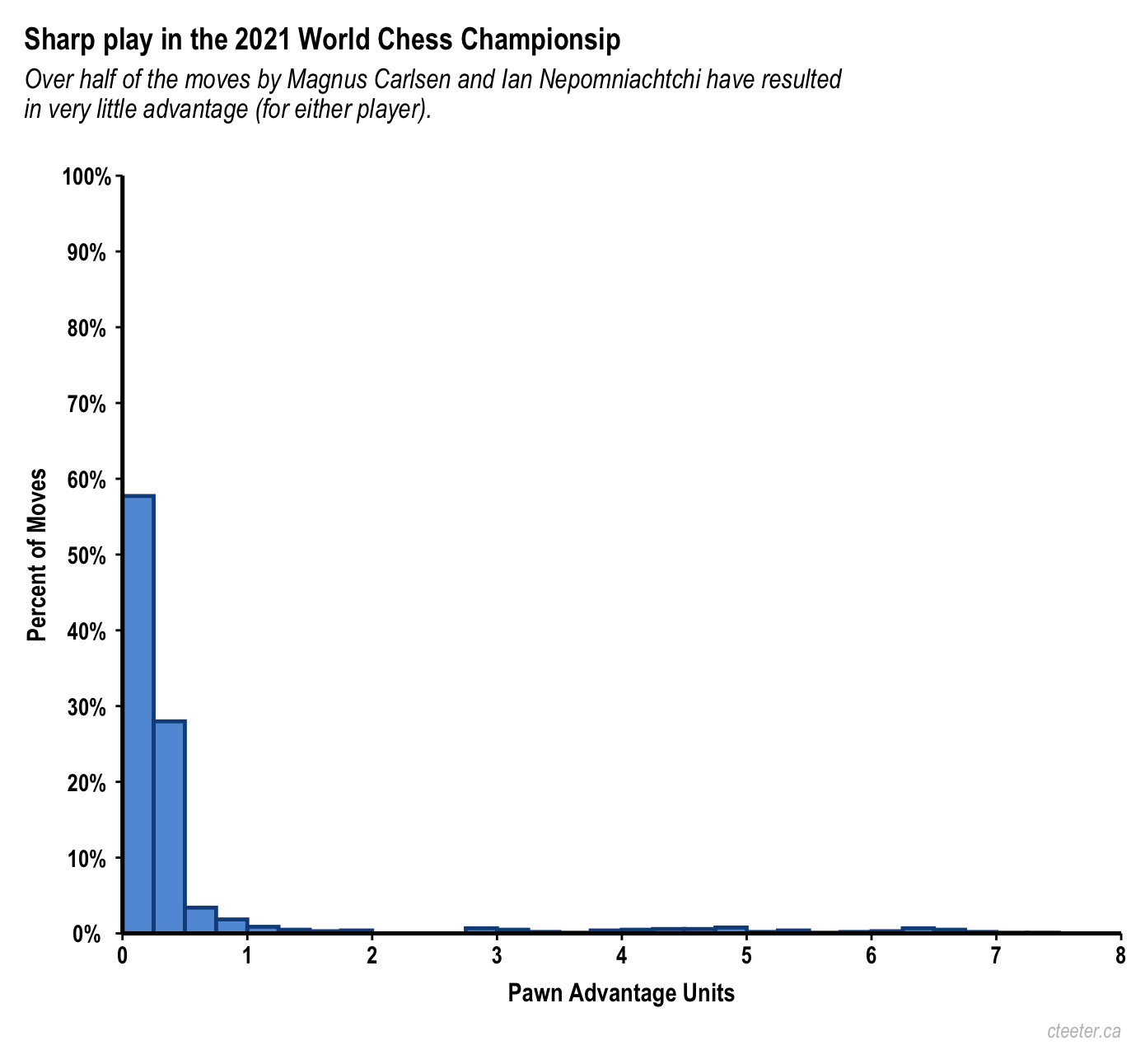 Game 2, Carlsen x Nepo